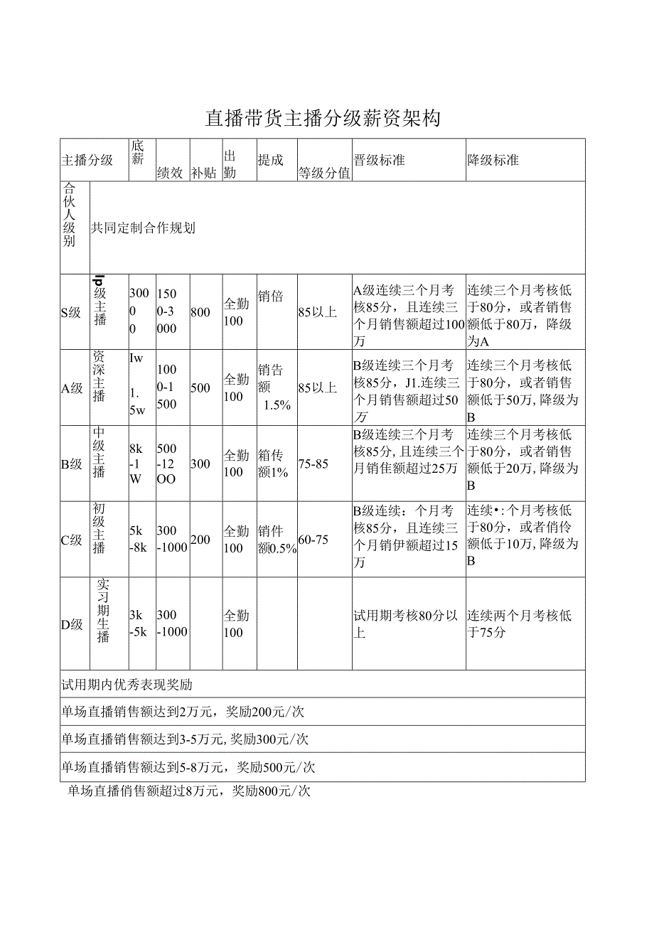 直播带货主播分级薪资架构.docx_第1页