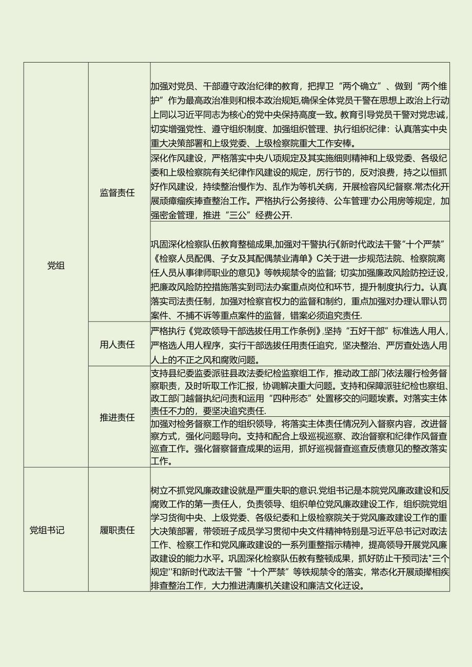 检察院落实党风廉政建设主体责任和监督责任清单 （最新分享）.docx_第2页