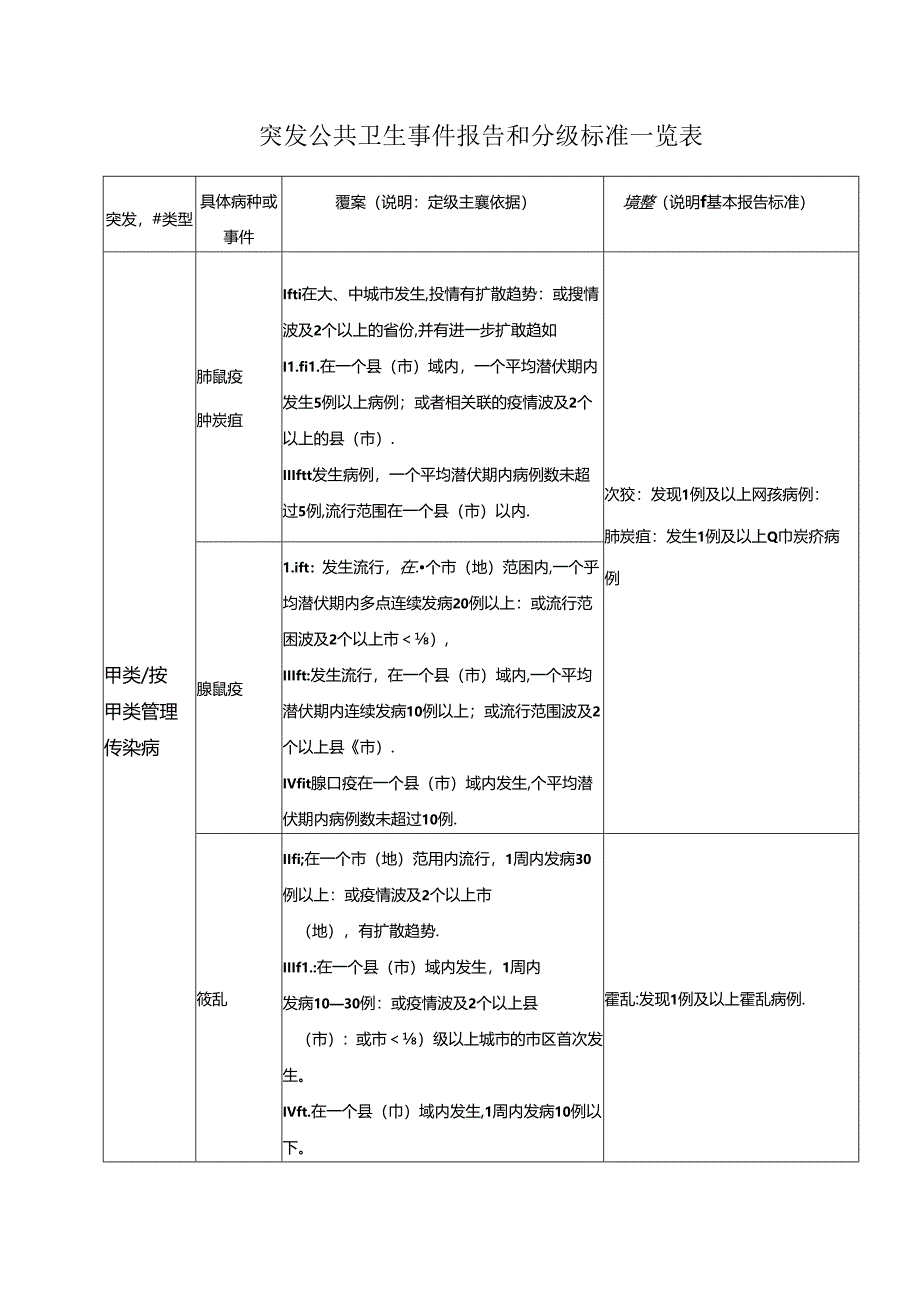 突发公共卫生事件报告和分级标准一览表.docx_第1页