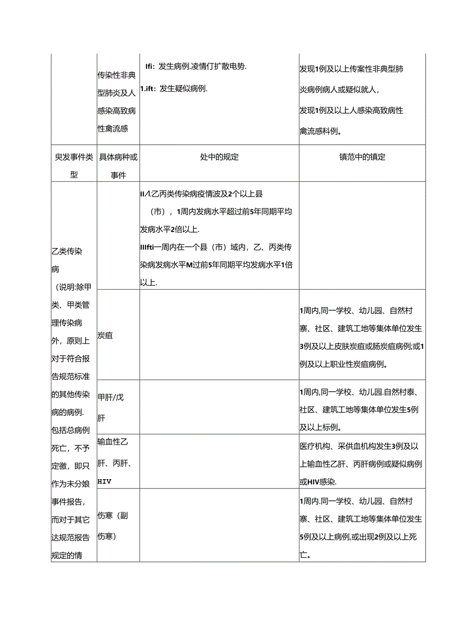 突发公共卫生事件报告和分级标准一览表.docx_第2页