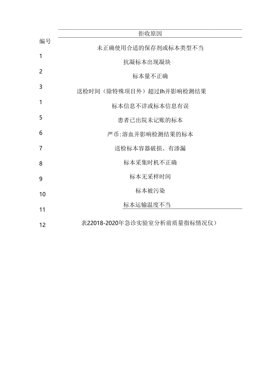 急诊实验室不合格标本原因分析及对策.docx_第2页