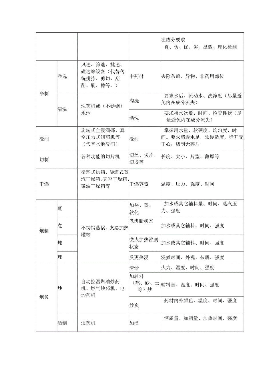 中药饮片炮制工艺流程.docx_第2页