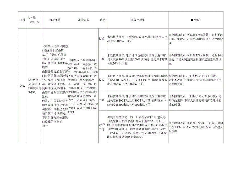 江西省交通运输厅- 港口管理.docx_第3页