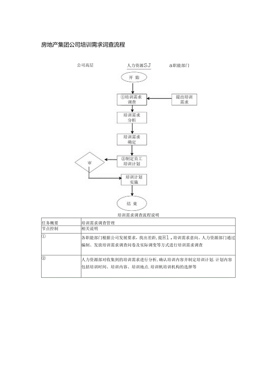 房地产集团公司培训需求调查流程.docx_第1页