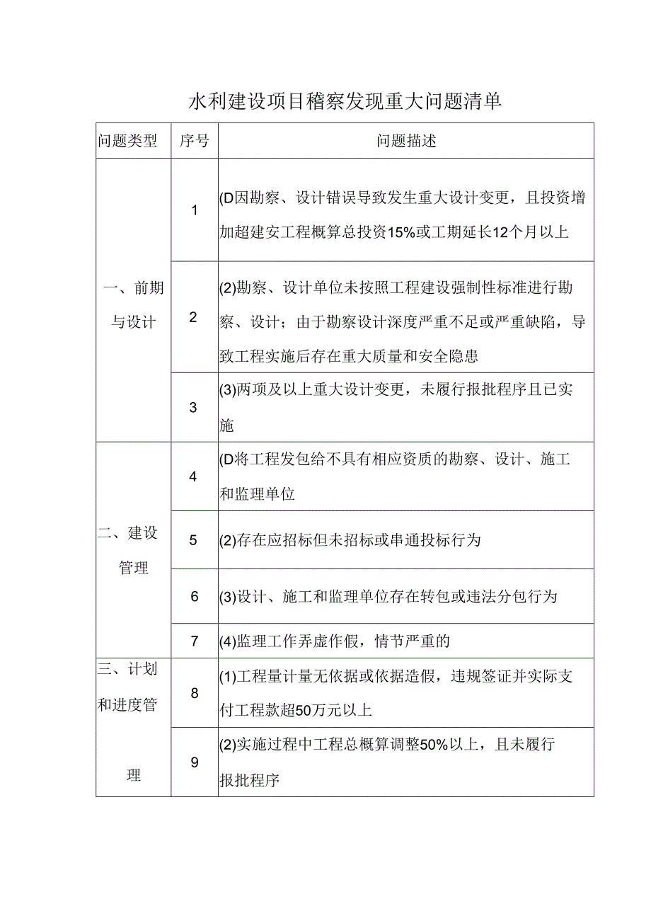 水利建设项目稽察发现重大问题清单.docx_第1页