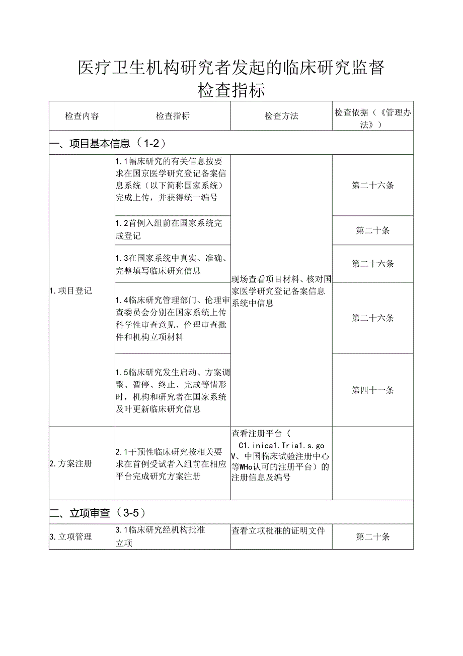 医疗卫生机构研究者发起的临床研究监督检查指标.docx_第1页