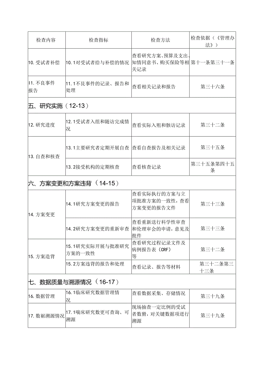 医疗卫生机构研究者发起的临床研究监督检查指标.docx_第3页