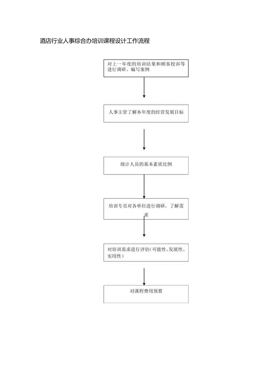 酒店行业人事综合办培训课程设计工作流程.docx_第1页