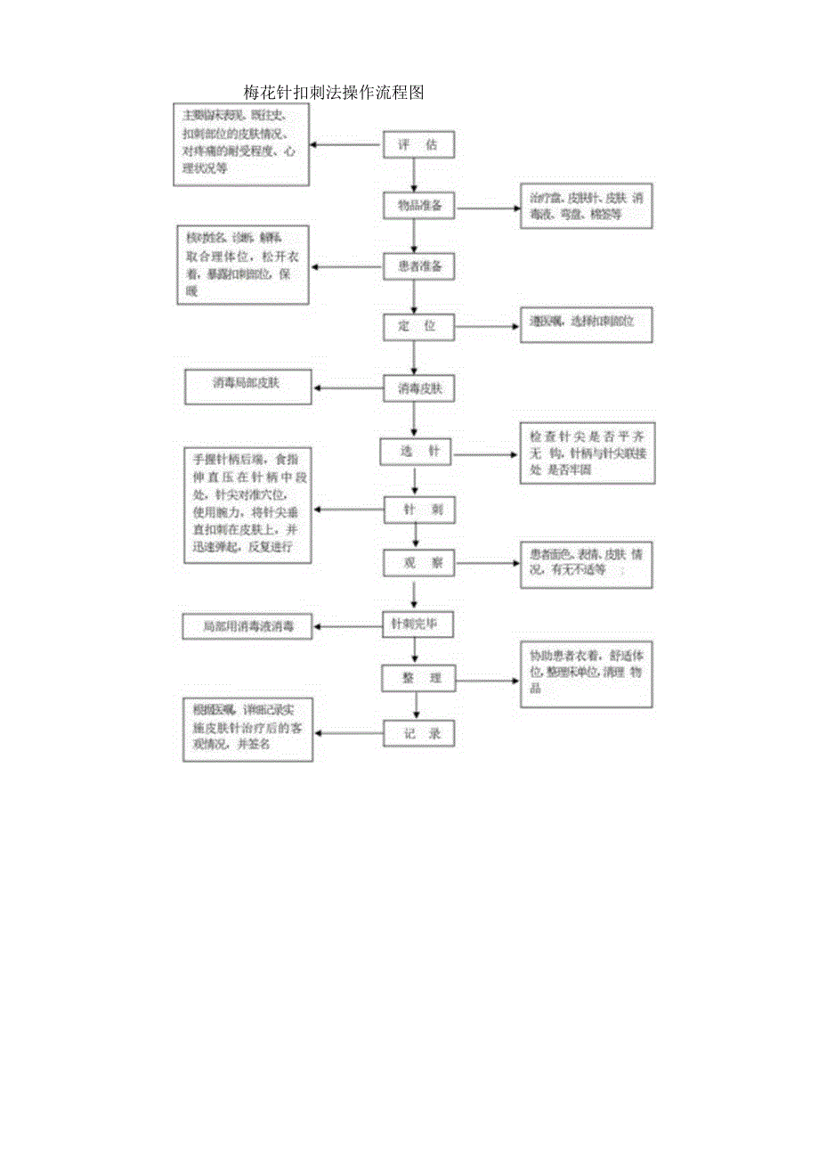 梅花针扣刺法中医护理技术操作流程及评分标准.docx_第3页