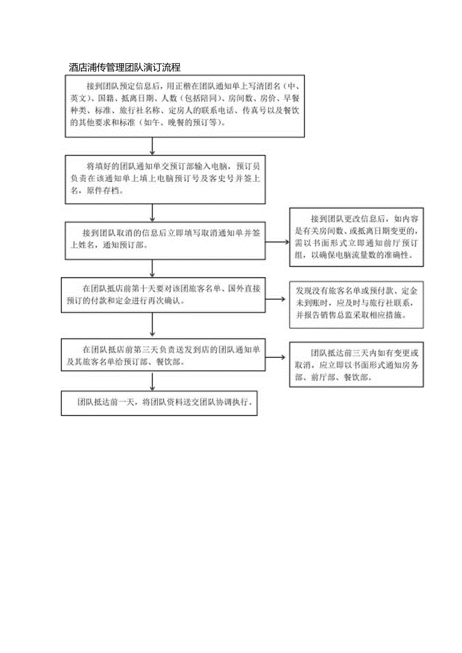 酒店销售管理团队预订流程.docx_第1页