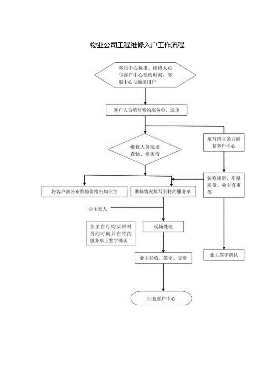 物业公司工程维修入户工作流程.docx_第1页