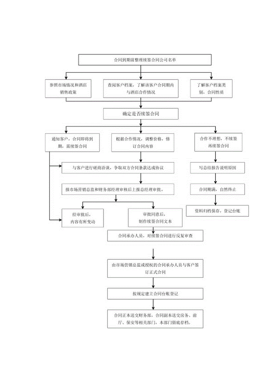 酒店销售部运营签订销售合同规范.docx_第2页