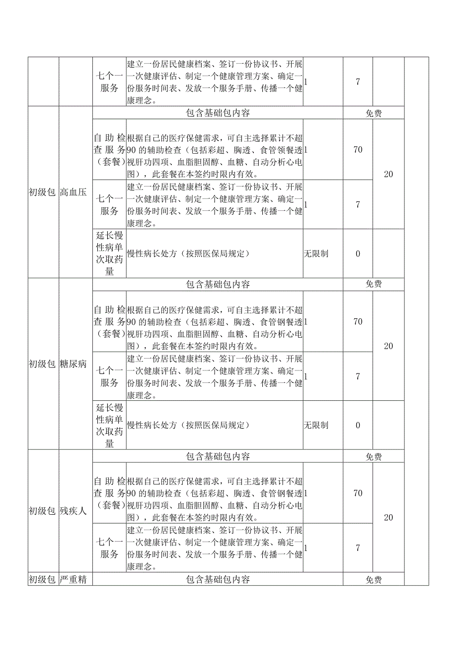 XX市XX区家庭医生签约服务包清单（2024年）.docx_第2页