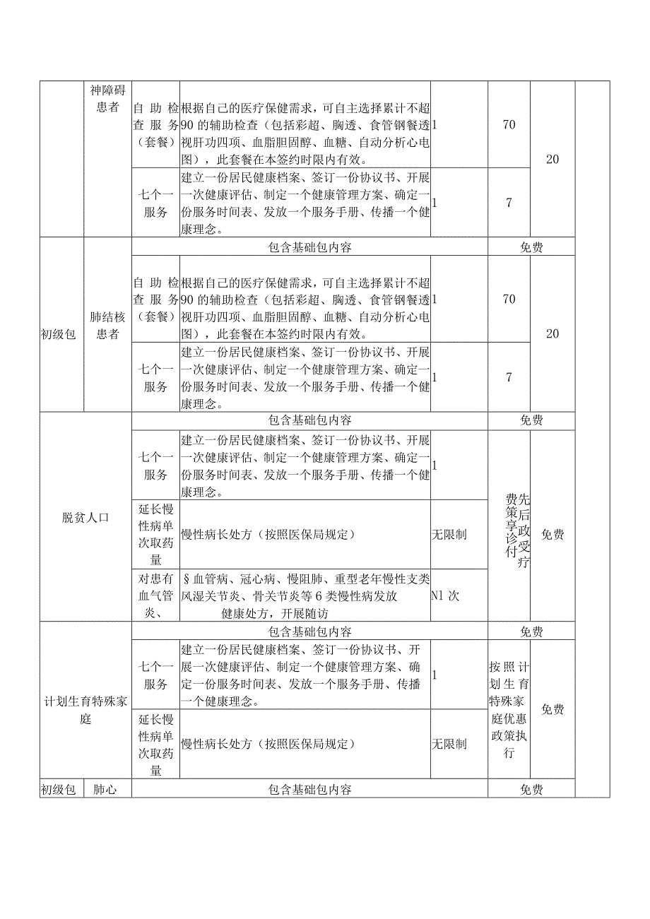 XX市XX区家庭医生签约服务包清单（2024年）.docx_第3页