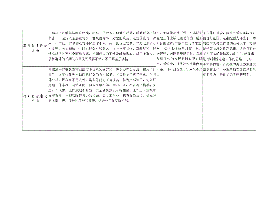 支部班子检视在加强党员教育管理监督、联系服务群众、抓好自身建设等六个方面存在问题剖析整改清单台账.docx_第3页