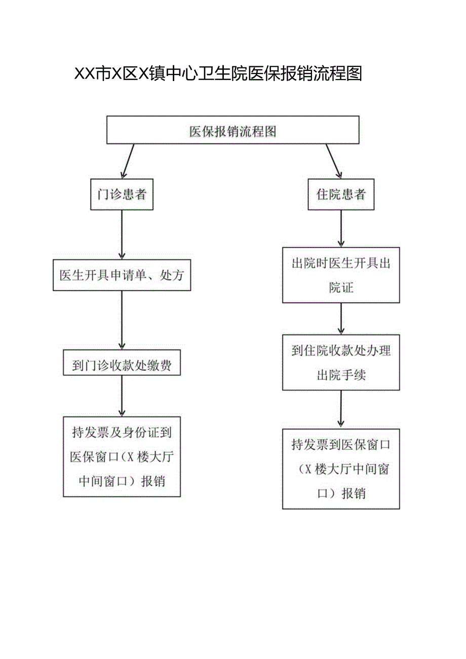 XX市X区X镇中心卫生院医保报销流程图（2024年）.docx_第1页