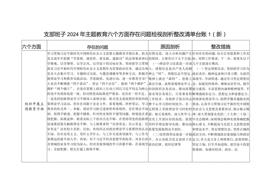 支部班子围绕组织开展主题教育、执行上级组织决定、严格组织生活、加强党员教育管理监督等六个方面存在问题整改清单台账2篇（2024年2月）.docx_第1页