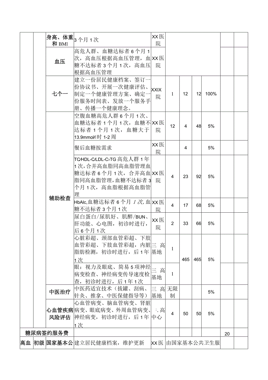 XX市XX区慢性病医防融合签约服务包（2024年）.docx_第2页