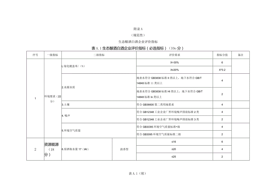 生态酿酒白酒企业评价指标、指标计算方法检测方法.docx_第1页