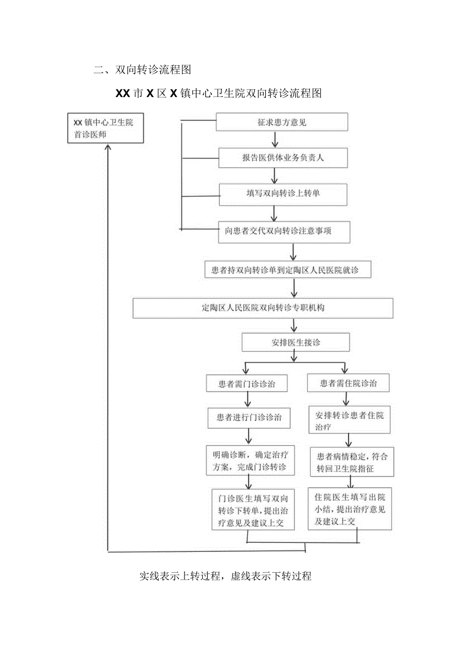 XX市X区X镇中心卫生院双向转诊规定（2024年）.docx_第2页