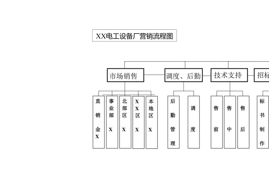 XX电工设备厂营销流程图（2024年）.docx_第1页