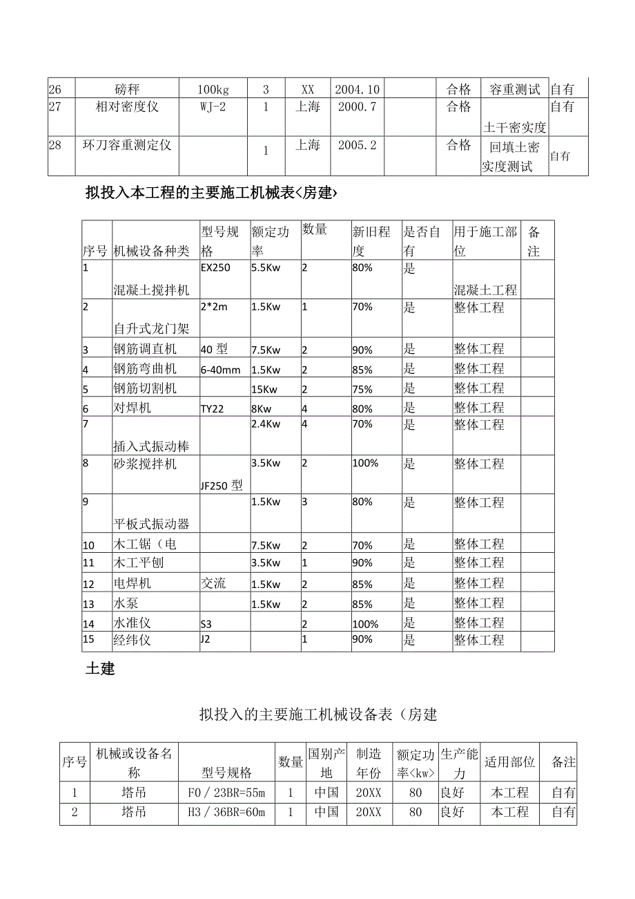 主要施工机械设备表.docx_第2页