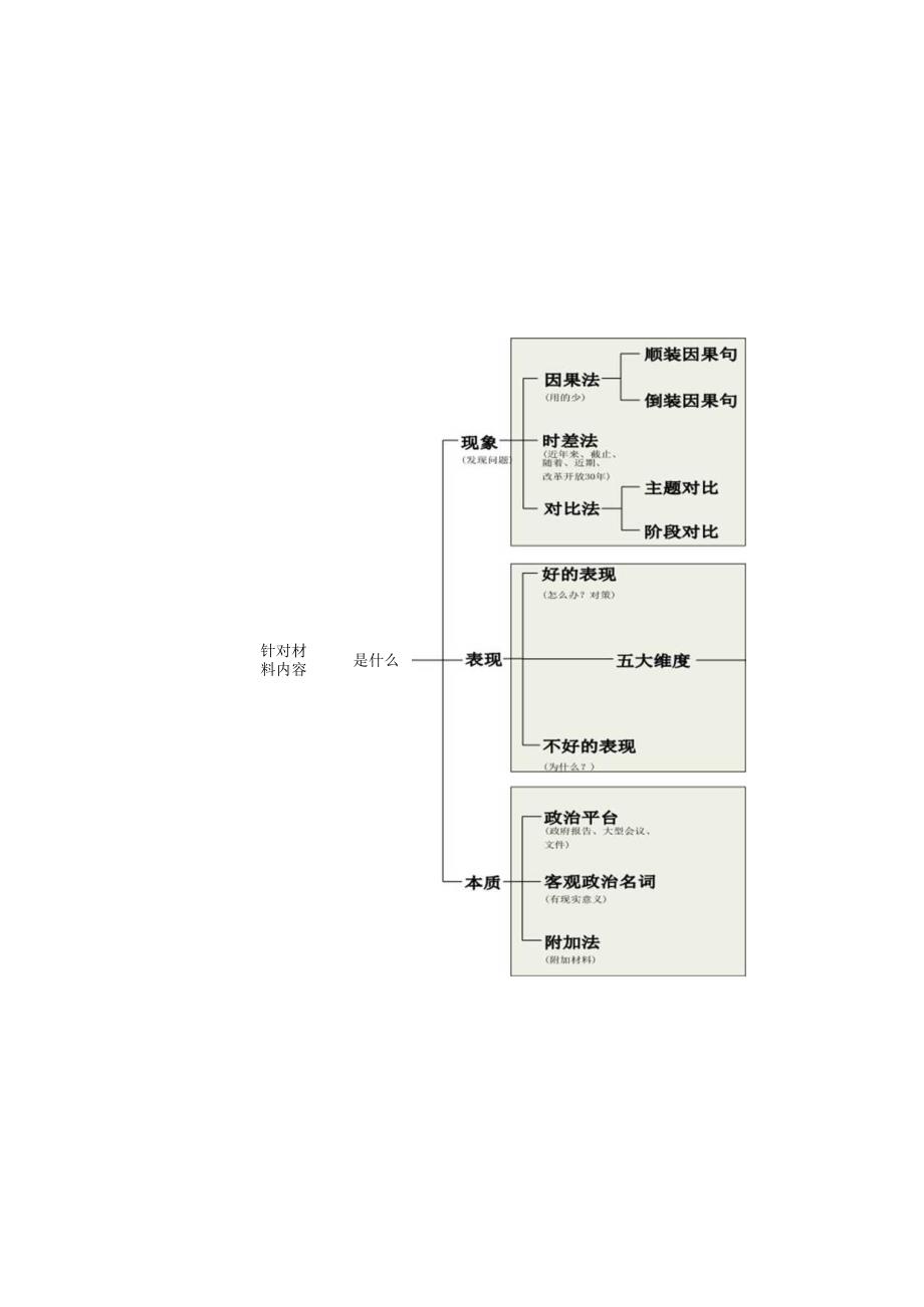 老叶申论思维导图.docx_第3页