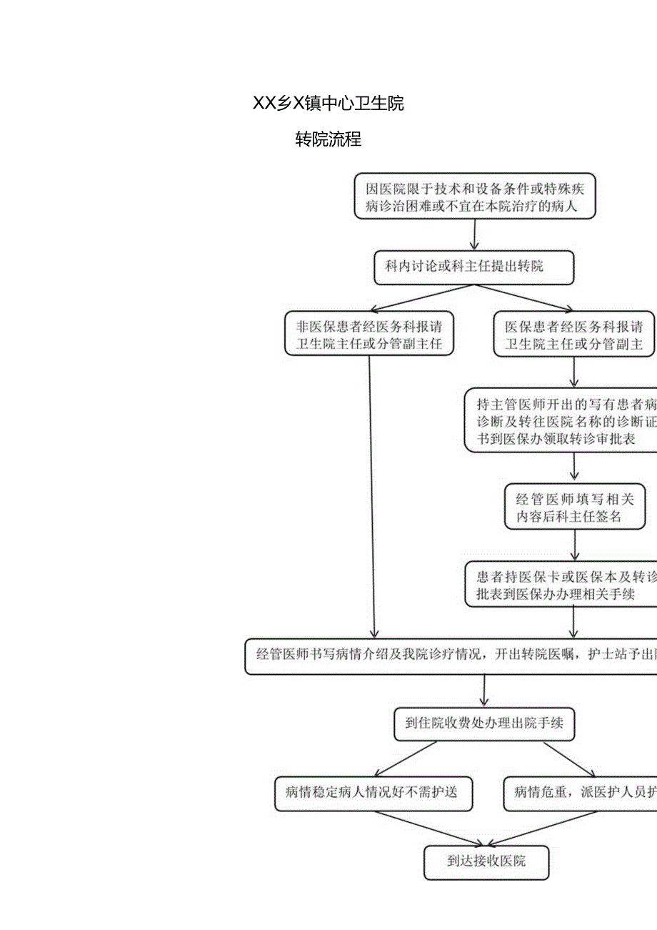 XX乡X镇中心卫生院转院流程（2024年）.docx_第1页