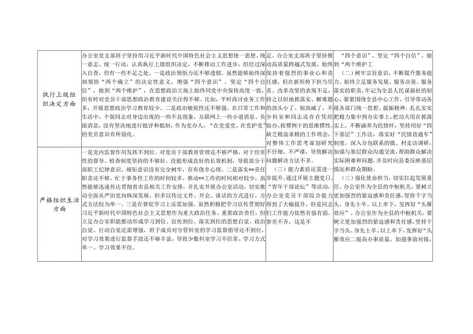 机关党支部班子围绕组织开展主题教育、执行上级组织决定等六个方面存在问题检视剖析整改清单台账.docx_第2页