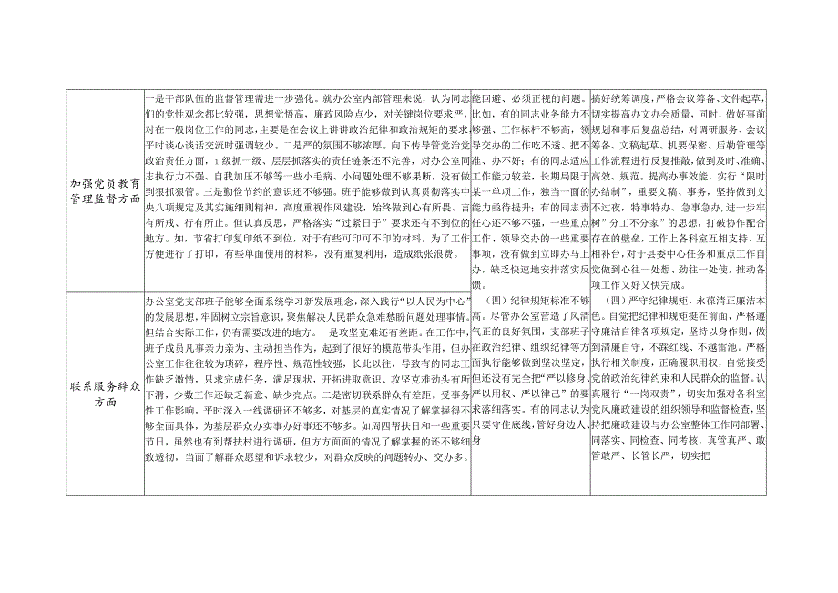 机关党支部班子围绕组织开展主题教育、执行上级组织决定等六个方面存在问题检视剖析整改清单台账.docx_第3页