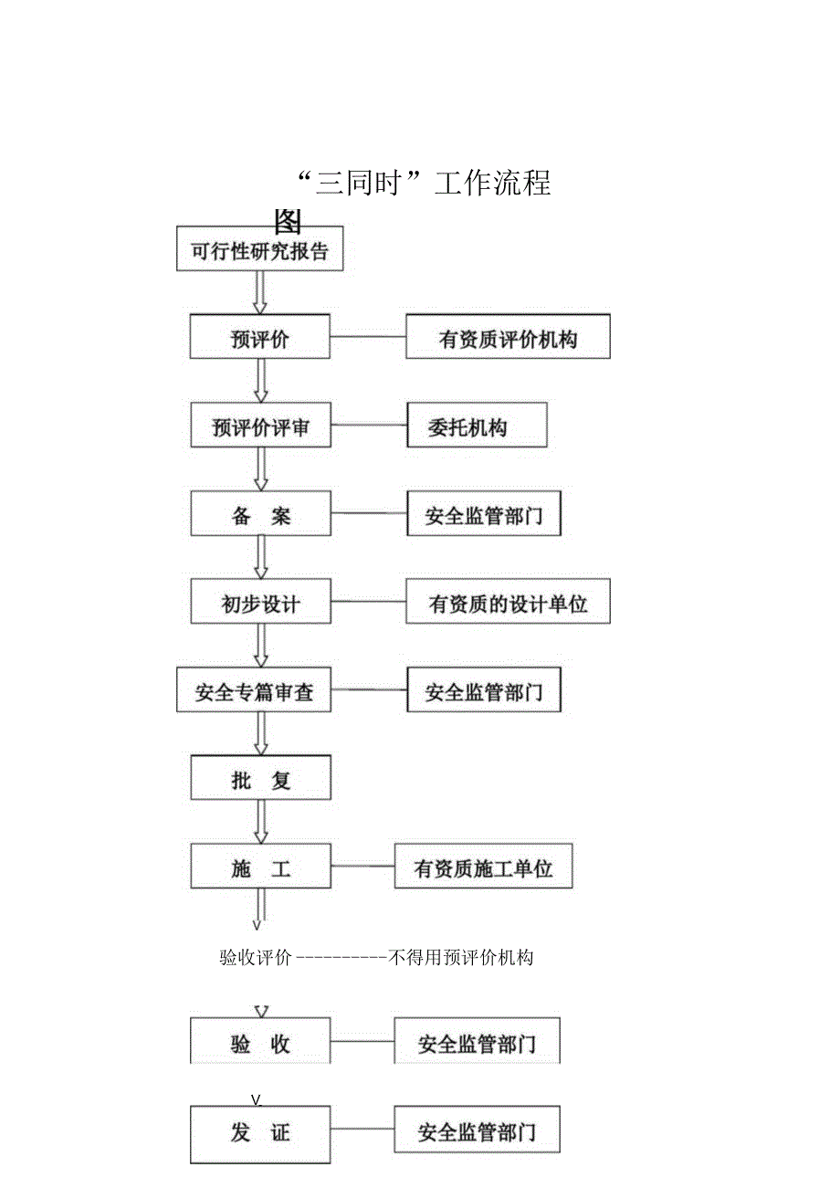 安全三同时办理经过流程.docx_第1页