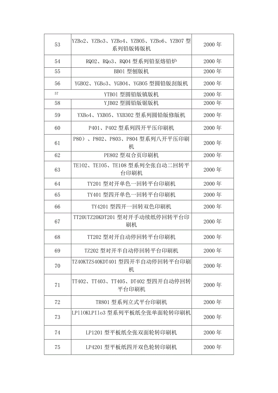 淘汰落后生产能力、工艺和产品的目录第二批.docx_第3页