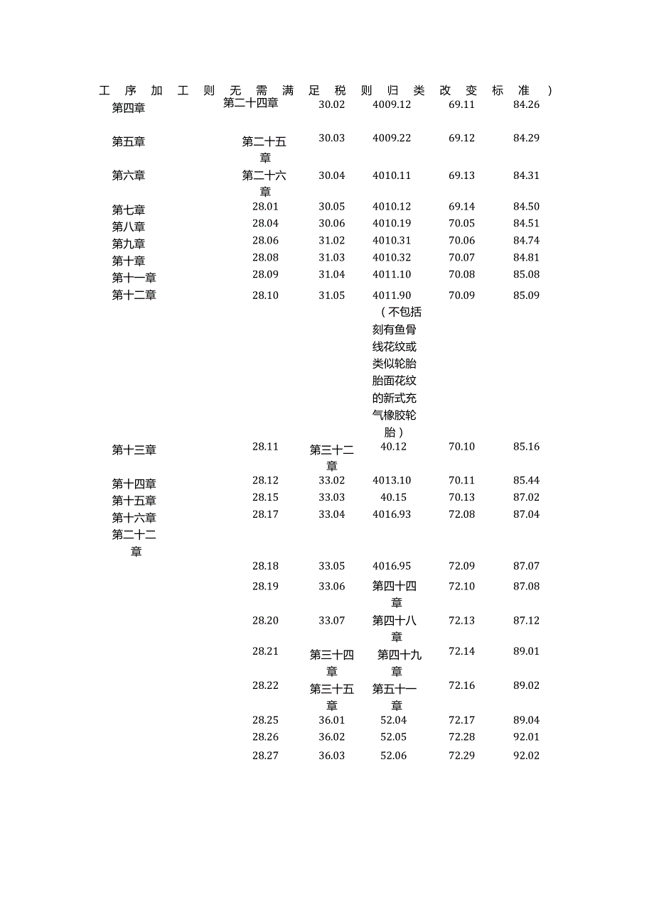 中智自贸协定产品特定原产地规则.docx_第3页