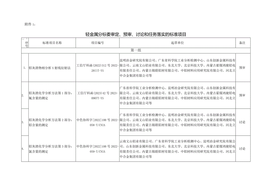 轻金属分标委审定、预审、讨论和任务落实的标准项目.docx_第1页