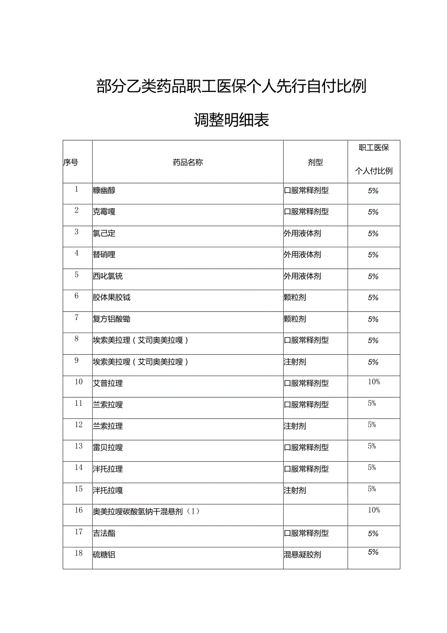 部分乙类药品职工医保个人先行自付比例调整明细表.docx_第1页