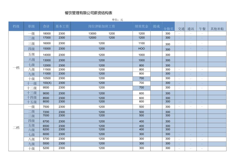 中式餐饮薪酬结构表.docx_第1页