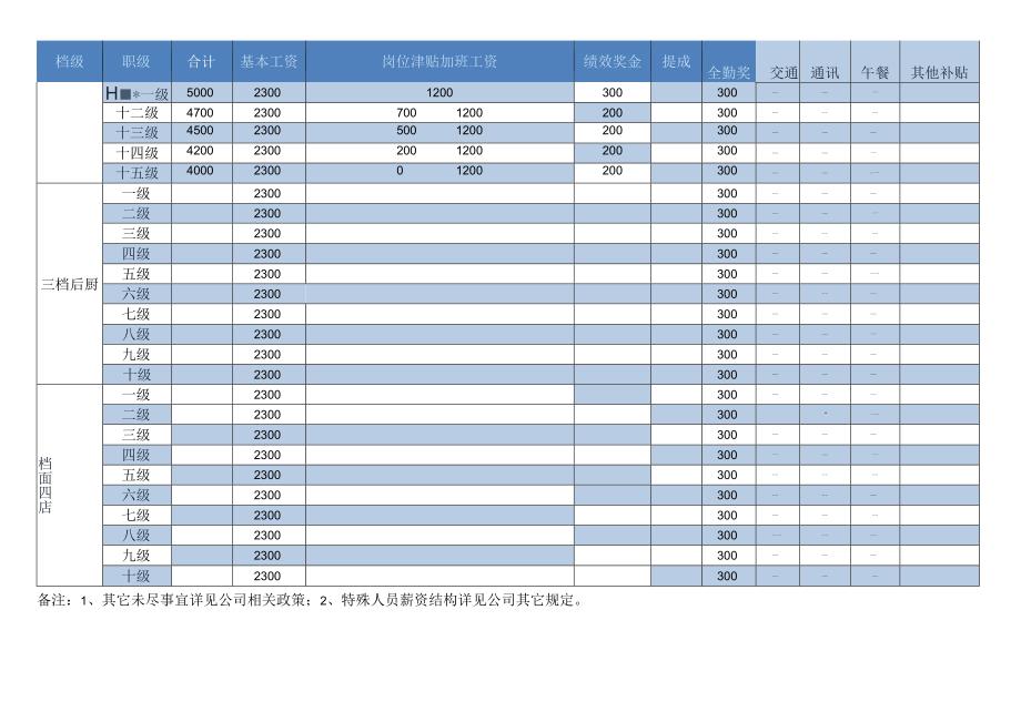 中式餐饮薪酬结构表.docx_第2页