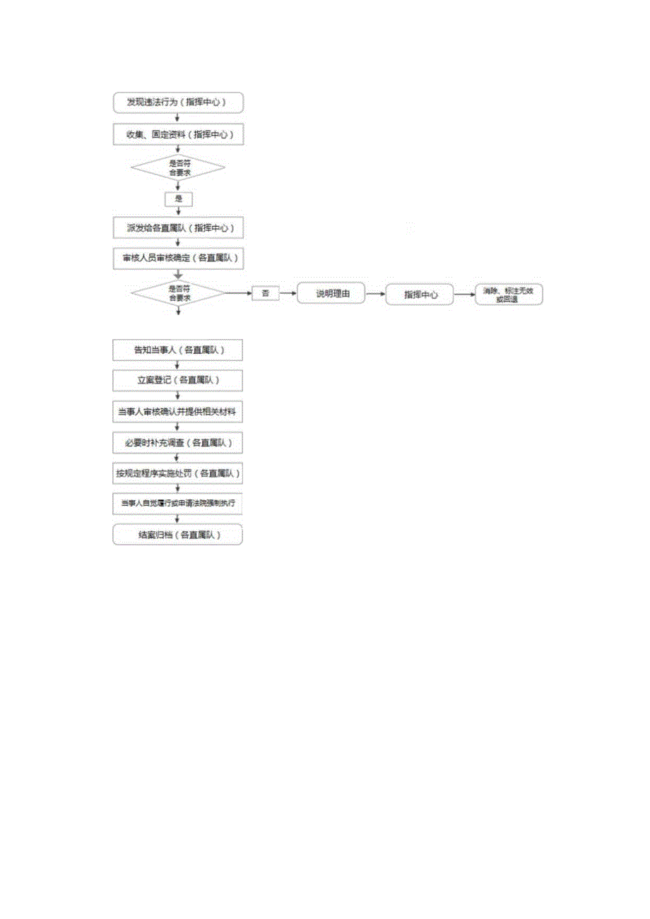 非现场执法工作流程.docx_第2页