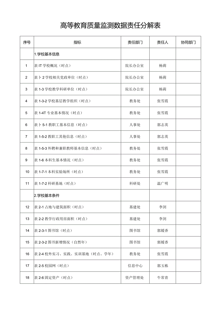 高等教育质量监测数据责任分解表.docx_第1页