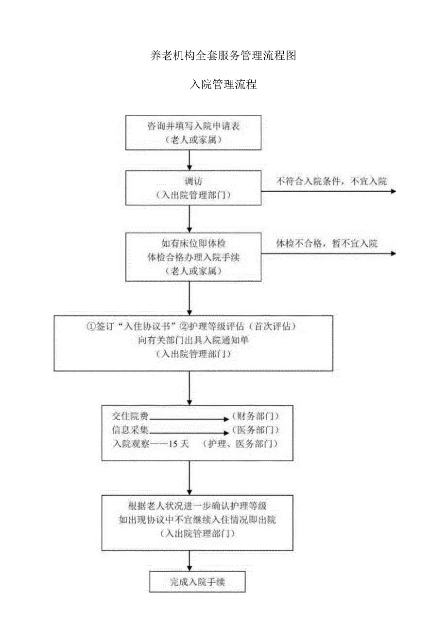 养老机构全套服务管理流程图.docx_第1页