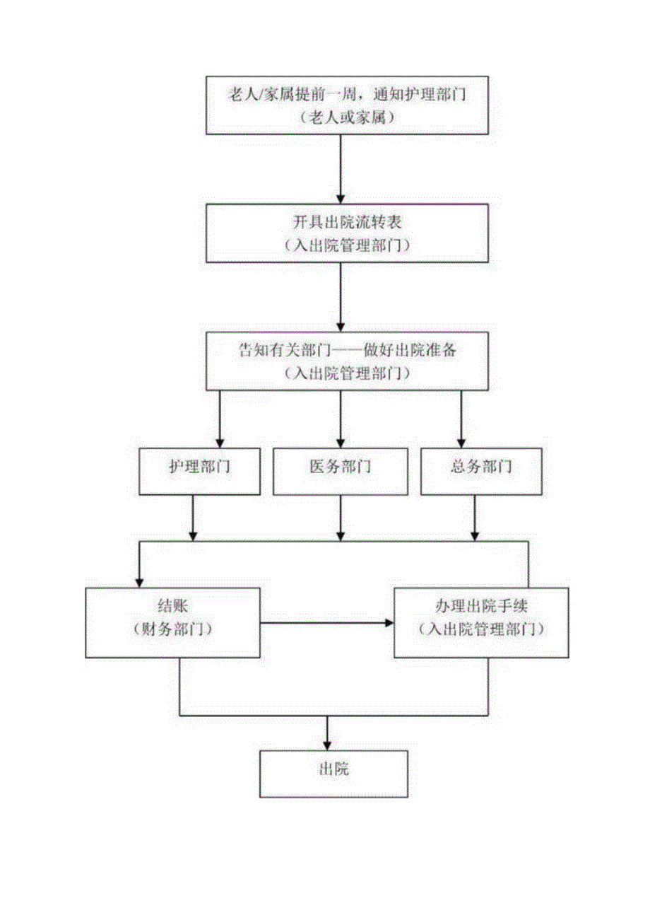 养老机构全套服务管理流程图.docx_第2页