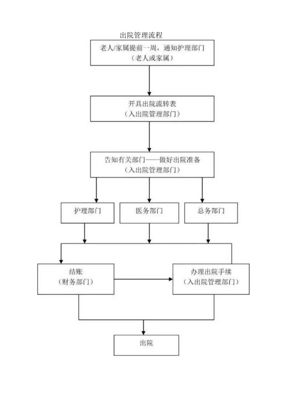 养老机构全套服务管理流程图.docx_第3页