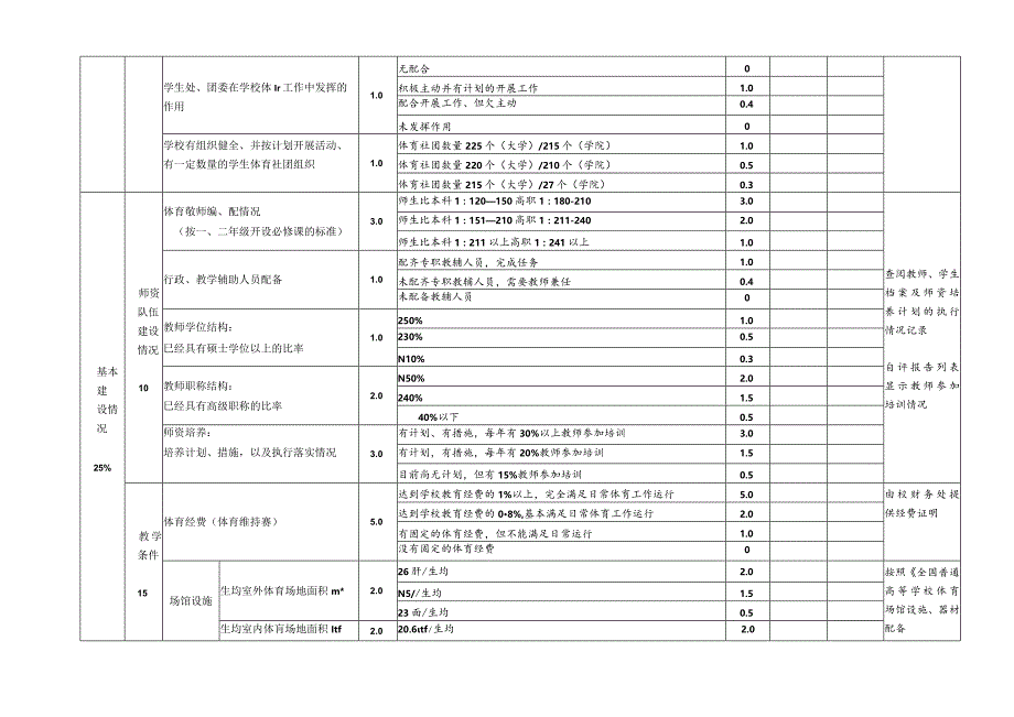 首都高等学校贯彻《学校体育工作条例》评估指标体系评分表.docx_第2页