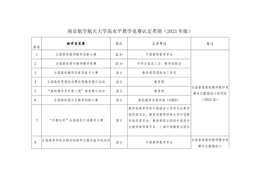 南京航空航天大学高水平教学竞赛认定类别2023年版.docx_第1页