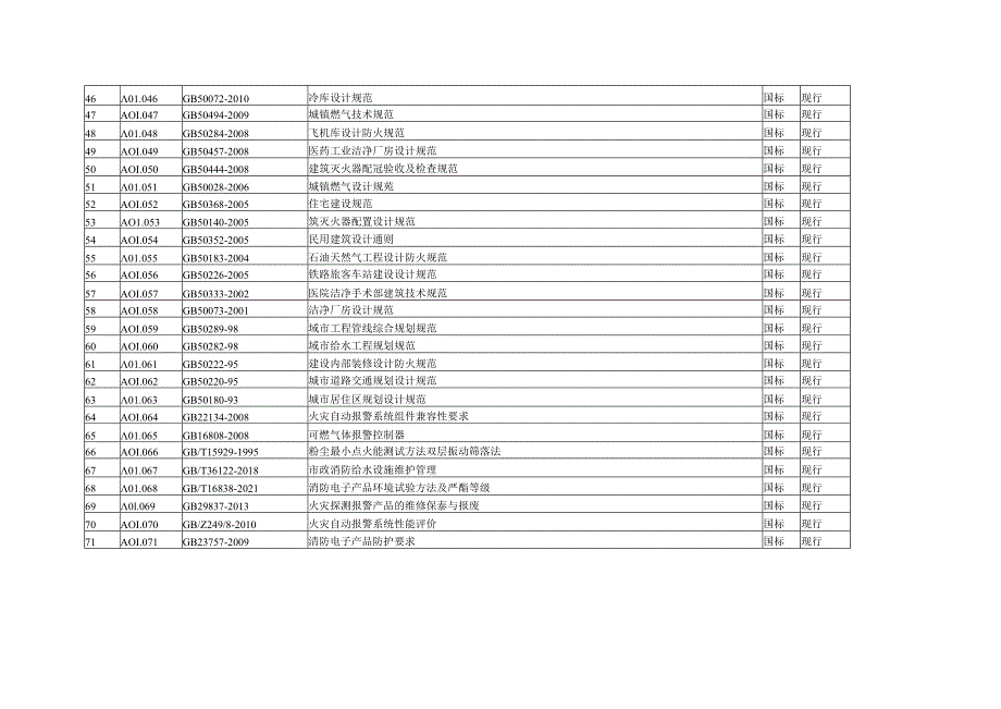 消防标准清单表（超全）.docx_第3页