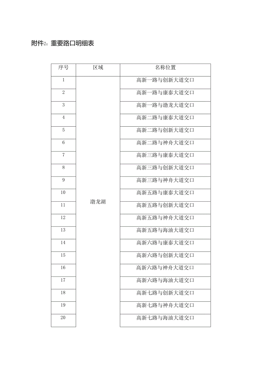 重要路口明细表.docx_第1页