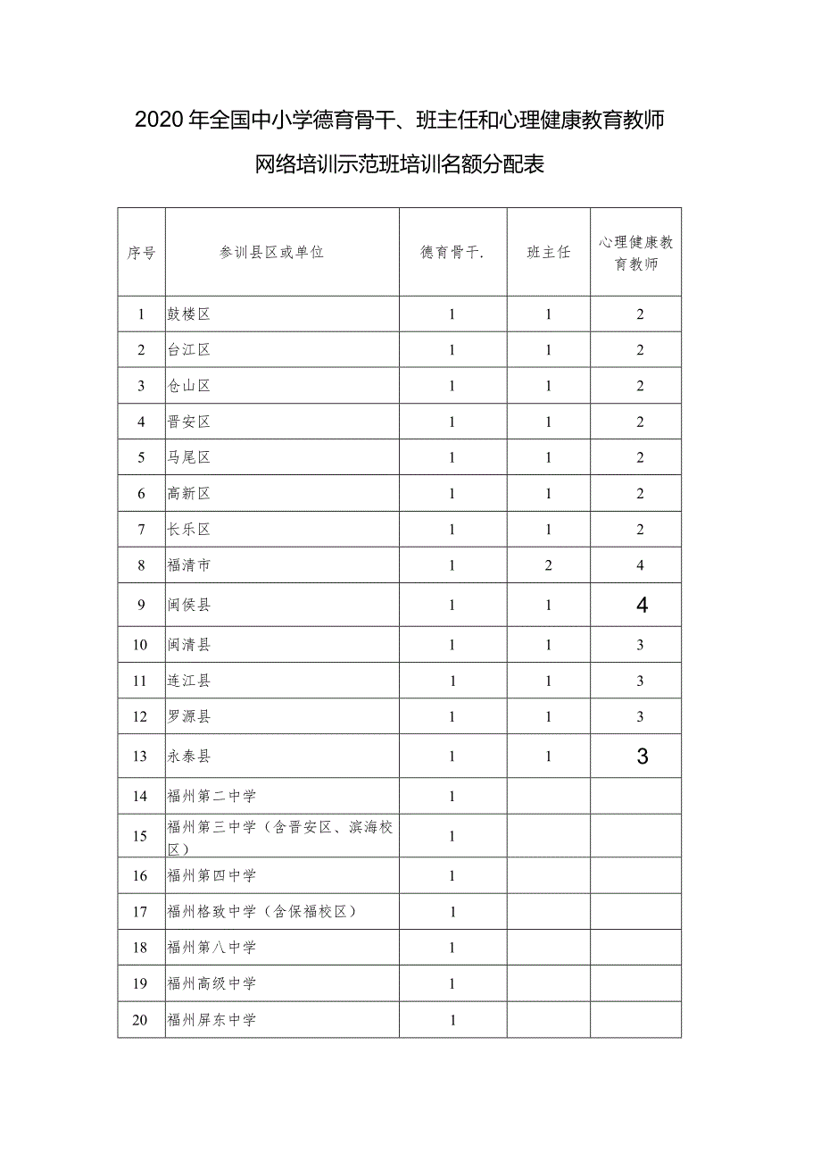 2020年全国中小学德育骨干、班主任和心理健康教育教师网络培训示范班培训名额分配表.docx_第1页