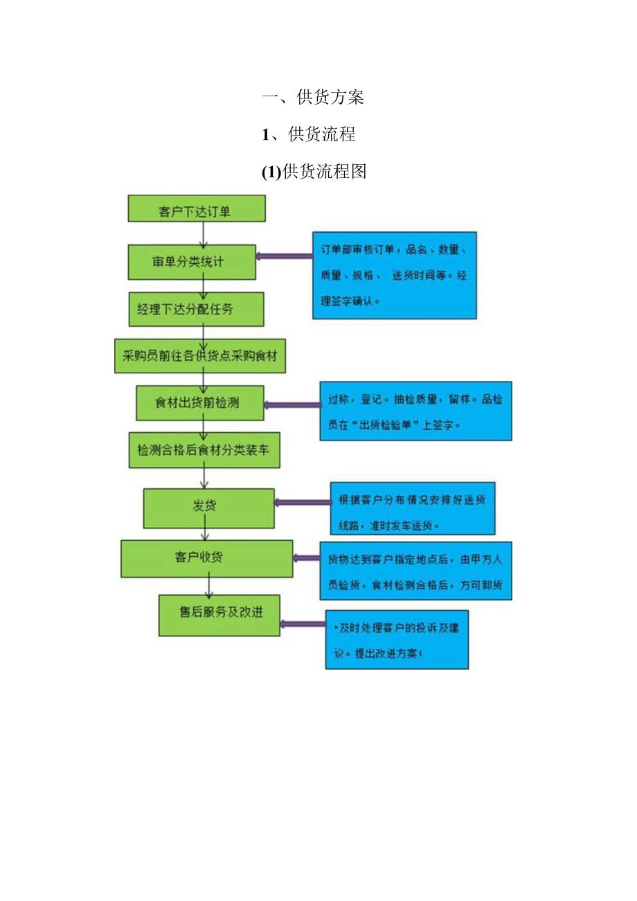 副食品配送方案.docx_第3页