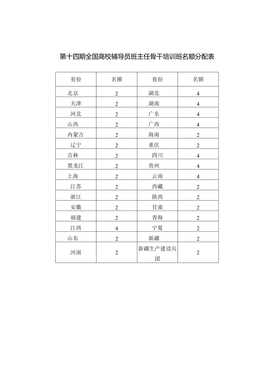 第十四期全国高校辅导员班主任骨干培训班名额分配表.docx_第1页