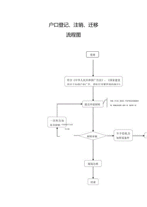 户口登记、注销、迁移流程图.docx